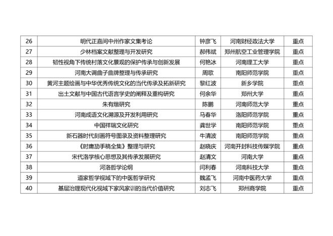 關(guān)于河南省高校中華優(yōu)秀傳統(tǒng)文化傳承發(fā)展專項課題擬立項名單的公示