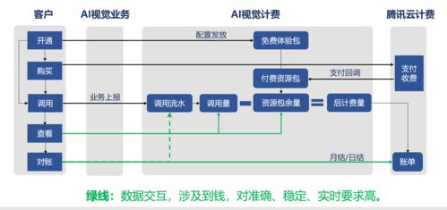基于騰訊云AI視覺產(chǎn)品與流計算Oceanus Flink的計費(fèi)數(shù)據(jù)去重實(shí)踐
