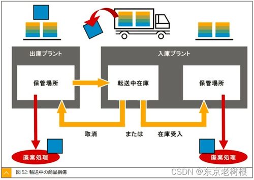 SAP MM學(xué)習(xí)筆記26 轉(zhuǎn)移過(guò)賬、庫(kù)存轉(zhuǎn)儲(chǔ)及特殊庫(kù)存處理